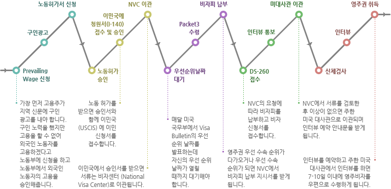 수속절차 그래프