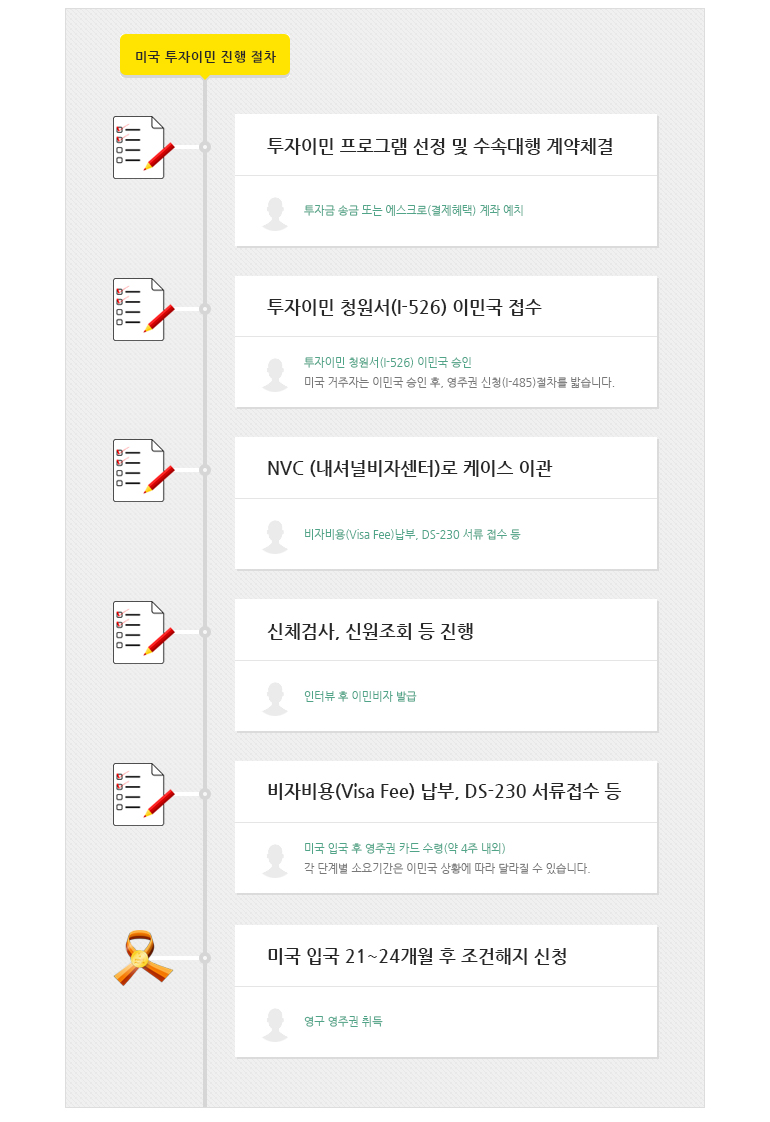 투자이민 자금 비율