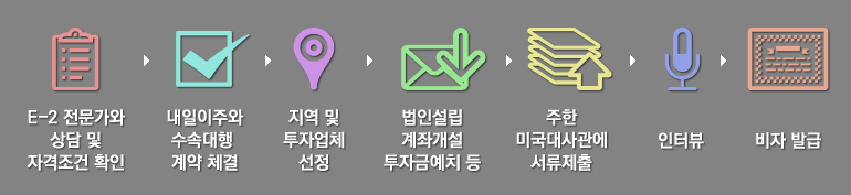 수속절차
