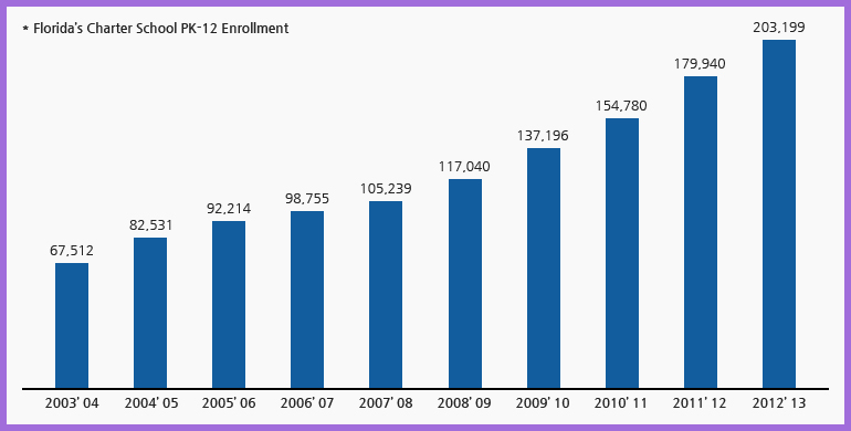 Florida’s Charter School PK-12 Enrollment